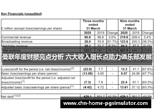 曼联年度财报亮点分析 六大收入增长点助力俱乐部发展